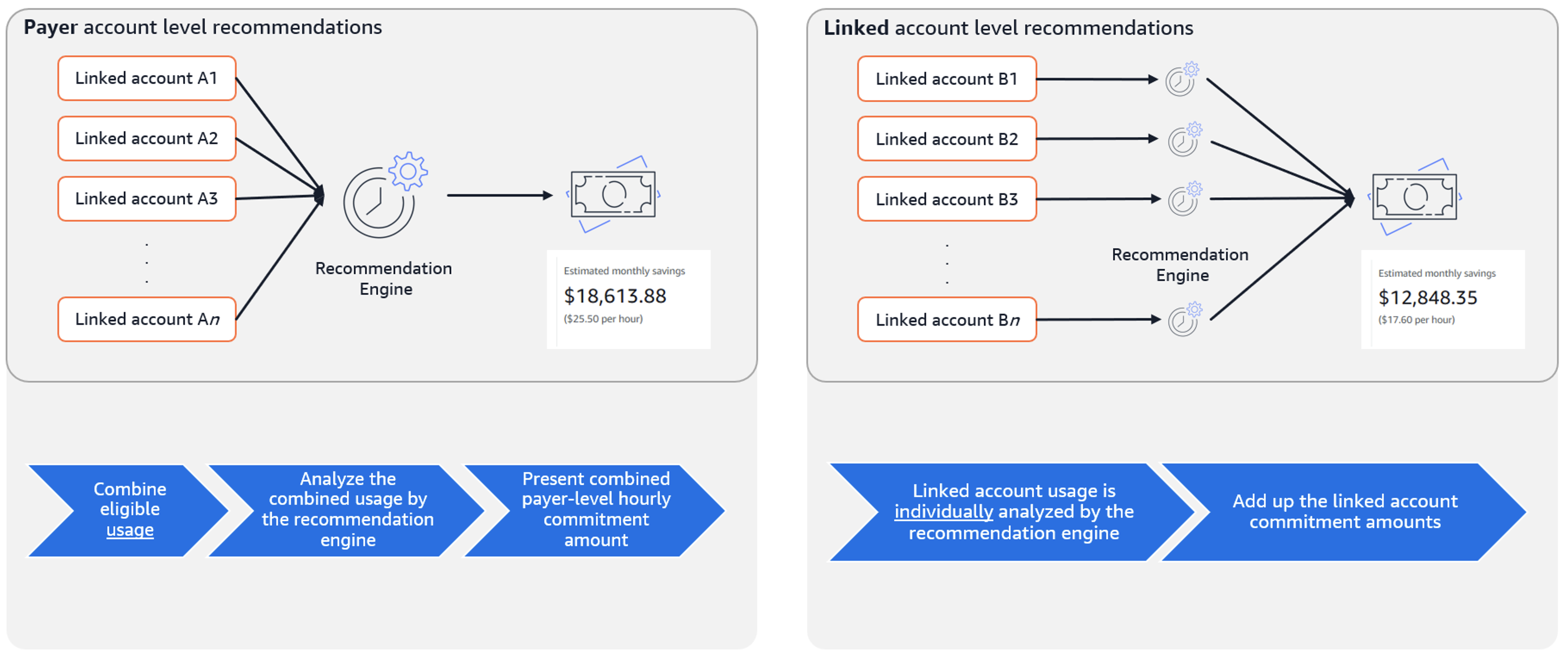 Two side-by-side diagrams. Left: management account level recommendations, where eligible usage from member accounts A1 to An is combined and analyzed together by the recommendation engine to produce a single consolidated hourly commitment. Right: member account level recommendations, where each account B1 to Bn is analyzed individually and the separate commitment amounts are summed. The combined management-level view yields higher estimated savings than the sum of individual member account recommendations.